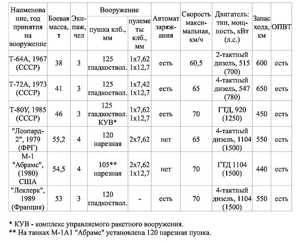 Читать книгу Основной боевой танк Т-80 автор: С.  Рощин, И.  Бачурин, В.  Зенкин