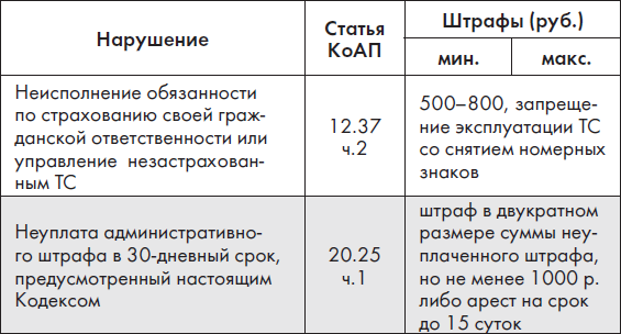 Читать книгу Новые ПДД РФ 2012. Новая таблица штрафов автор: Оксана  Усольцева