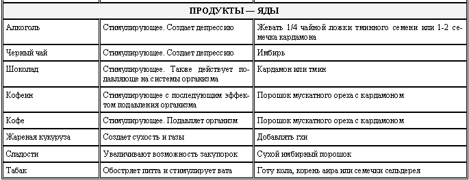 Читать книгу Аюрведа для начинающих. Древнейшая наука самоисцеления и долголетия автор: Васант  Лад