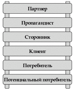 Читать книгу Маркетинг продаж автор: Дмитрий  Потапов