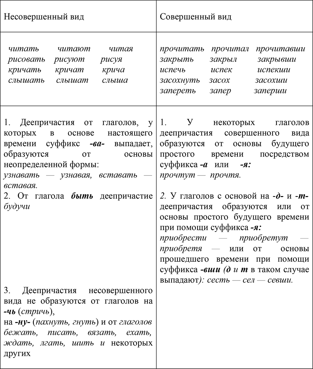 Читать книгу Интенсивный курс русского языка автор: Ирина Ивановна Шарова, Евгения Олеговна Акимова, Юлия Борисовна Пушнова