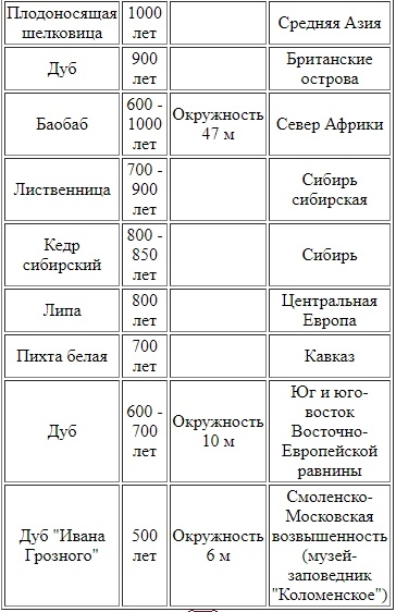 Читать книгу Растения рассказывают автор: Валерия Ильинична Турманина
