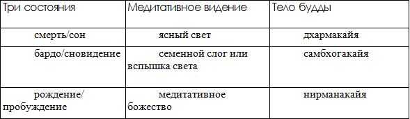 Читать книгу Блаженство внутреннего огня автор: Лама Тубтен Еше