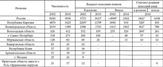 Читать книгу Вепсы. Очерки культуры и истории автор: Зинаида   Ивановна Строгальщикова