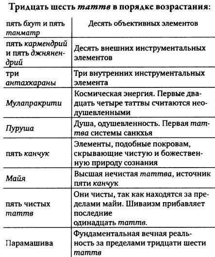 Читать книгу Кашмирский шиваизм. Наслаждение и Освобождение автор: Б. Н. Пандит