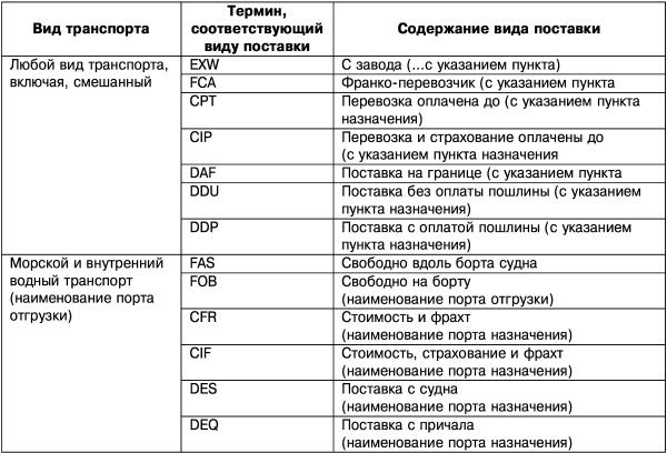 Читать книгу Экспортные контракты автор: Алексей А. Пелишенко